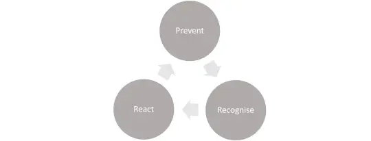 Compliance Circle consisting of  three components: Prevent, Recognise, React