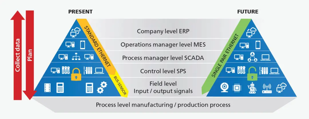 Automation pyramid with single pair Ethernet