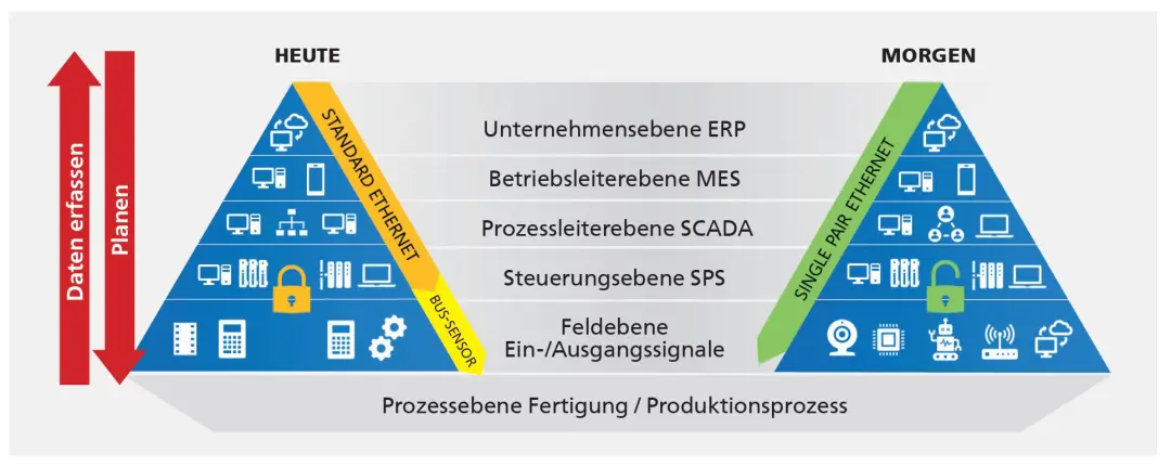 Automatisierungspyramide