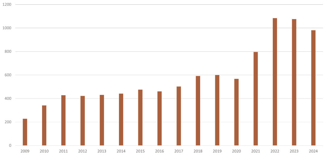 Diagram of the current sales development of HELUKABEL