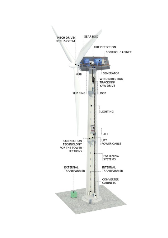 Wind turbine with explanations