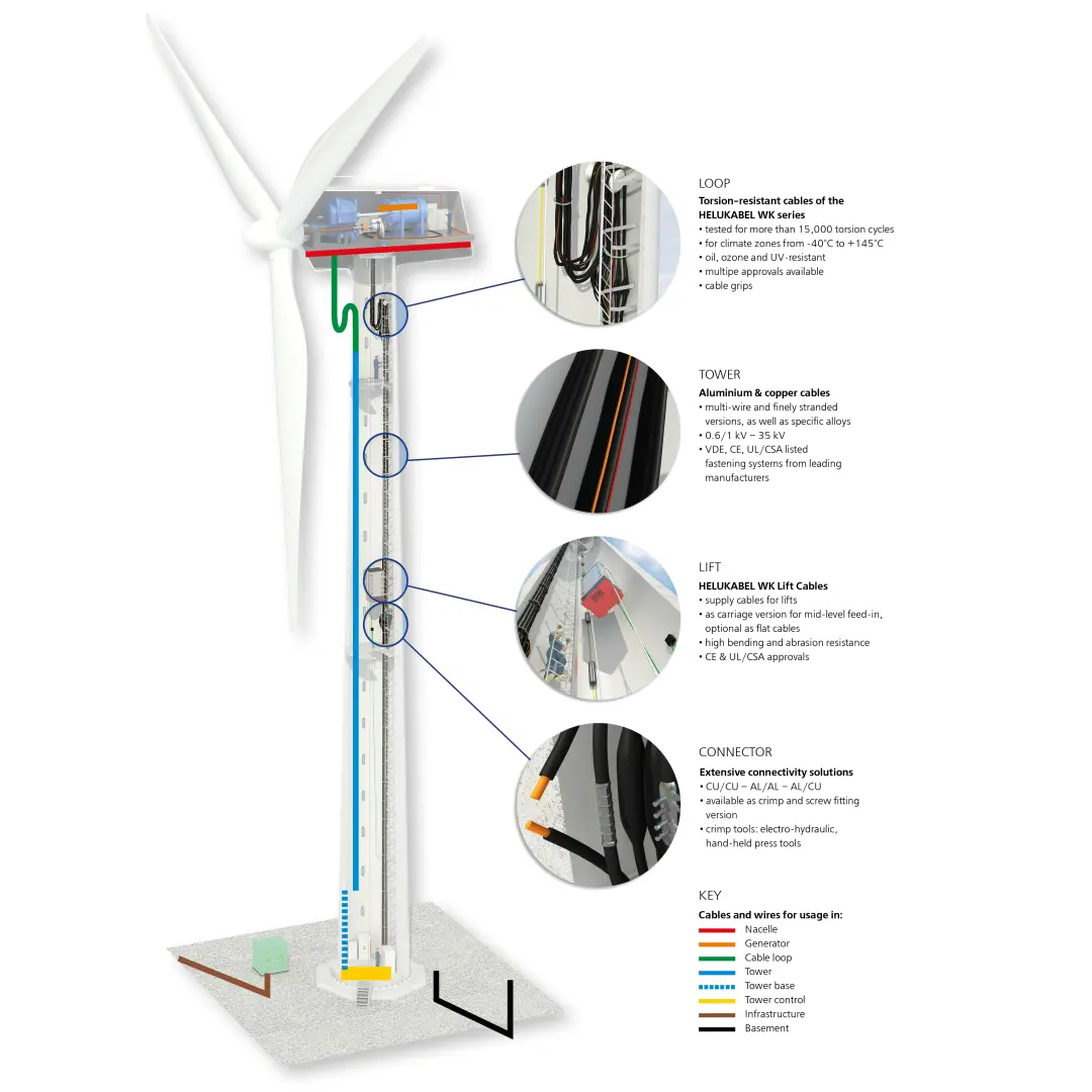 Tværsnit af en vindmølle med forklaringer