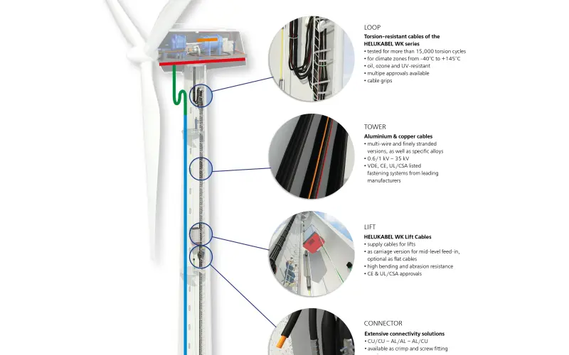 Cables in a Wind Turbine