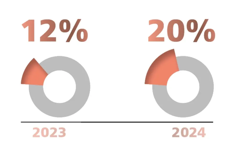 Twenty percent of all companies in Germany have already been using AI technology since 2024, according to a survey by the German Federal Statistical Office.